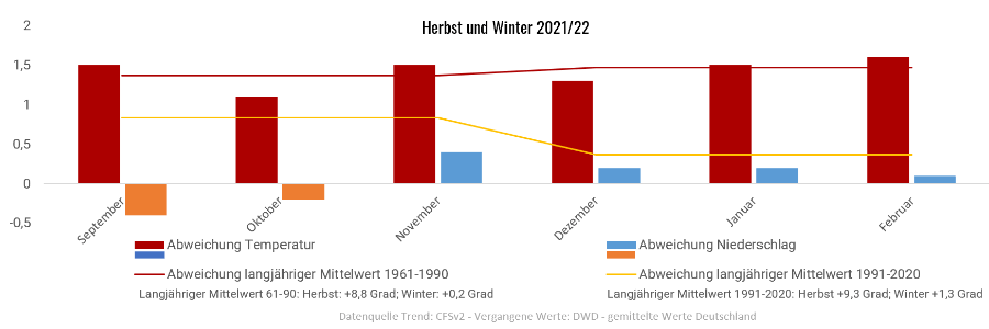 Diagramm der Temperaturentwicklung Herbst/Winter 2021/2022 vom 08.09.2021 Diagramm der Temperaturentwicklung Herbst/Winter 2021/2022 vom 08.09.2021