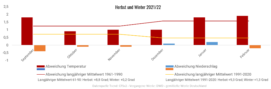 Diagramm der Temperaturentwicklung Herbst/Winter 2021/2022 vom 11.10.2021 Diagramm der Temperaturentwicklung Herbst/Winter 2021/2022 vom 11.10.2021
