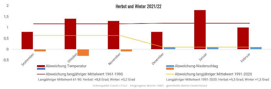 Diagramm der Temperaturentwicklung Herbst/Winter 2021/2022 vom 30.08.2021 Diagramm der Temperaturentwicklung Herbst/Winter 2021/2022 vom 30.08.2021