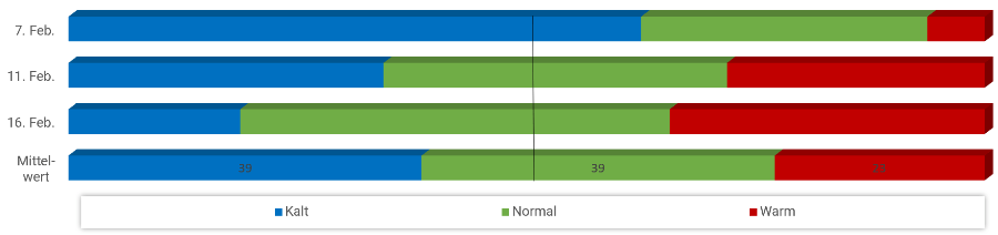 Diagramm Temperaturen Februar 2023