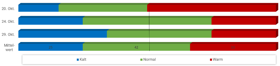 Diagramm Temperaturen Oktober 2022 Diagramm Temperaturen Oktober 2022