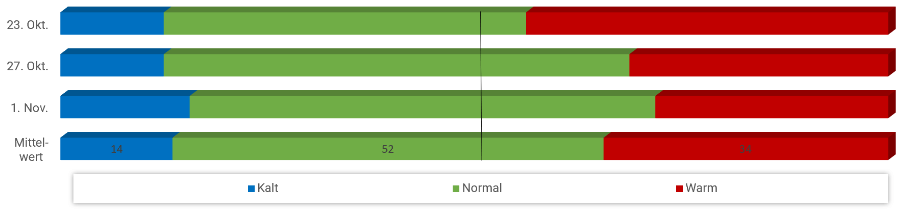 Diagramm Temperaturen November 2022 Diagramm Temperaturen November 2022
