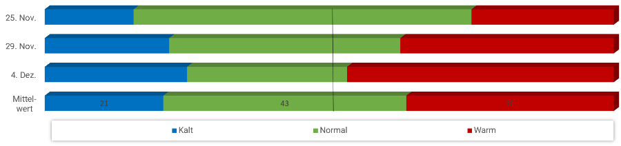 Diagramm Temperaturen November 2022