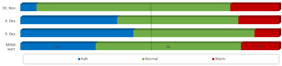 Diagramm Temperaturen November 2022