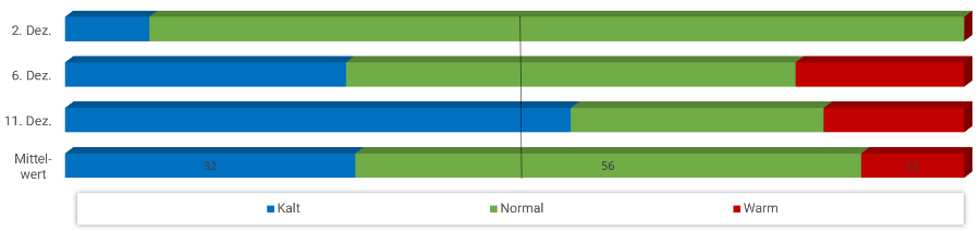 Diagramm Temperaturen November 2022