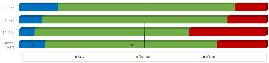 Diagramm Temperaturen Februar 2023