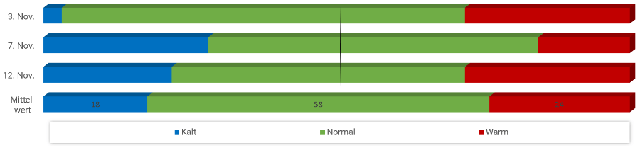 Diagramm Temperaturen November 2022 Diagramm Temperaturen November 2022