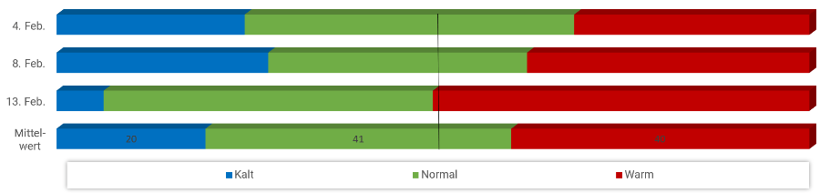 Diagramm Temperaturen Februar 2023 Diagramm Temperaturen Februar 2023