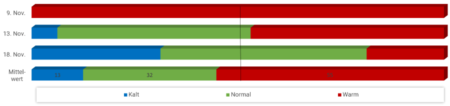 Diagramm Temperaturen November 2022 Diagramm Temperaturen November 2022