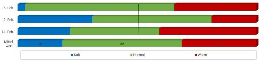 Diagramm Temperaturen Februar 2023 Diagramm Temperaturen Februar 2023