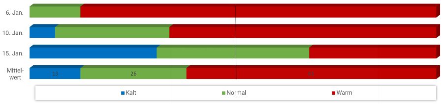 Diagramm Temperaturen Januar 2023