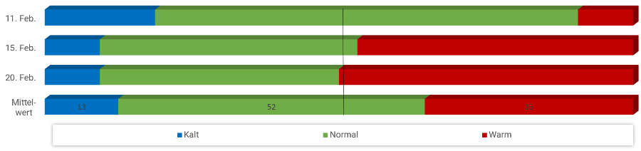 Diagramm Temperaturen Februar 2023