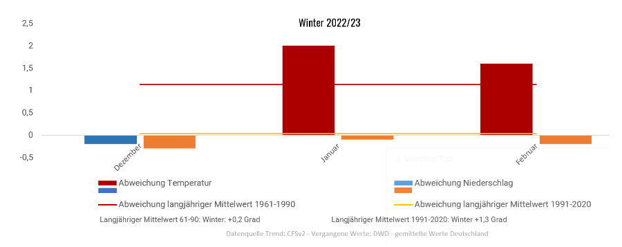 Diagramm der Temperaturentwicklung Herbst und Winter 2022/2023 Diagramm der Temperaturentwicklung Herbst und Winter 2022/2023