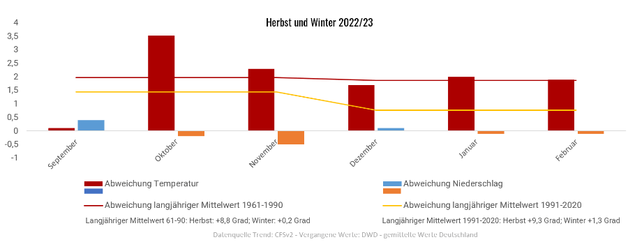 Diagramm der Temperaturentwicklung Herbst und Winter 2022/2023