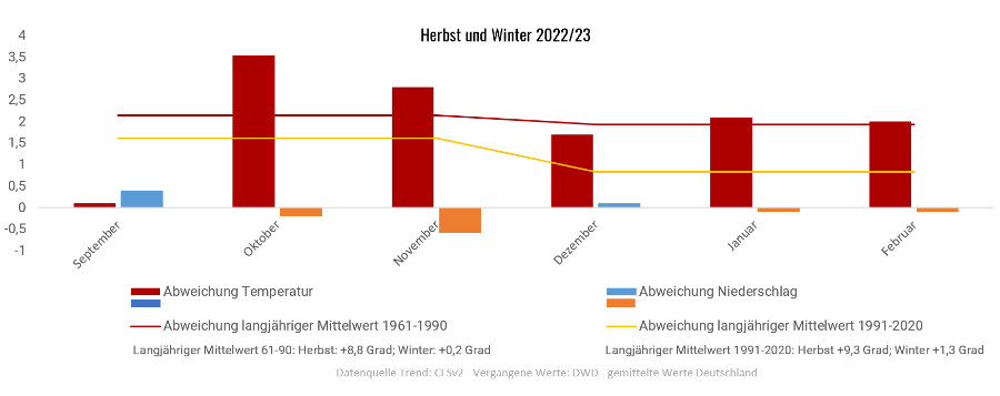 Diagramm der Temperaturentwicklung Herbst und Winter 2022/2023 Diagramm der Temperaturentwicklung Herbst und Winter 2022/2023
