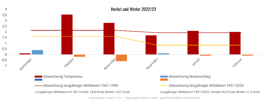 Diagramm der Temperaturentwicklung Herbst und Winter 2022/2023