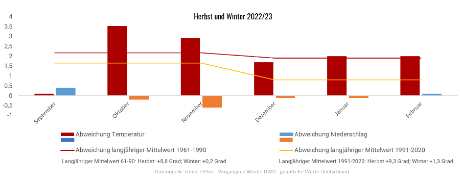 Diagramm der Temperaturentwicklung Herbst und Winter 2022/2023 Diagramm der Temperaturentwicklung Herbst und Winter 2022/2023