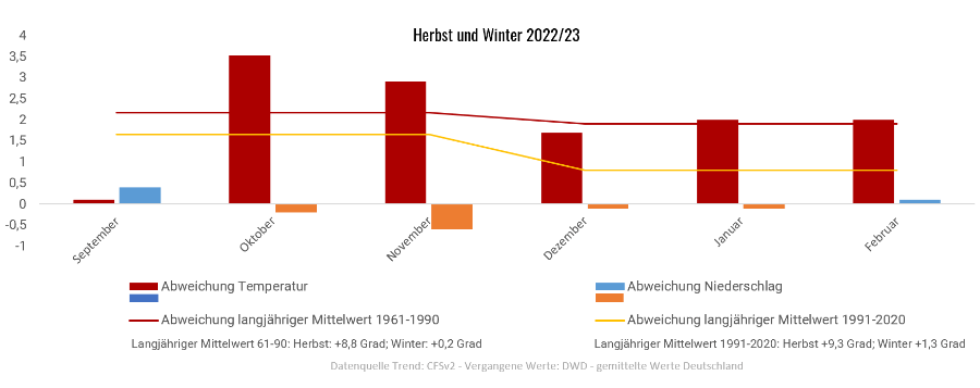 Diagramm der Temperaturentwicklung Herbst und Winter 2022/2023