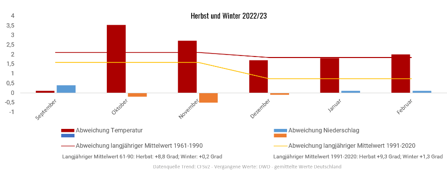 Diagramm der Temperaturentwicklung Herbst und Winter 2022/2023 Diagramm der Temperaturentwicklung Herbst und Winter 2022/2023