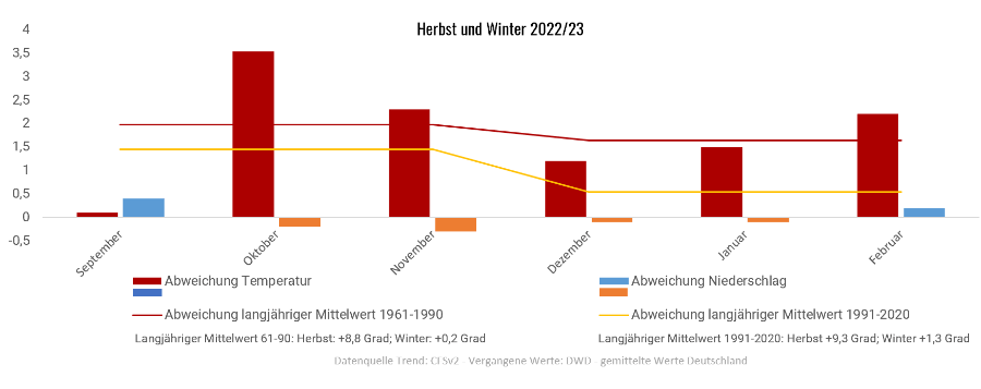 Diagramm der Temperaturentwicklung Herbst und Winter 2022/2023 Diagramm der Temperaturentwicklung Herbst und Winter 2022/2023