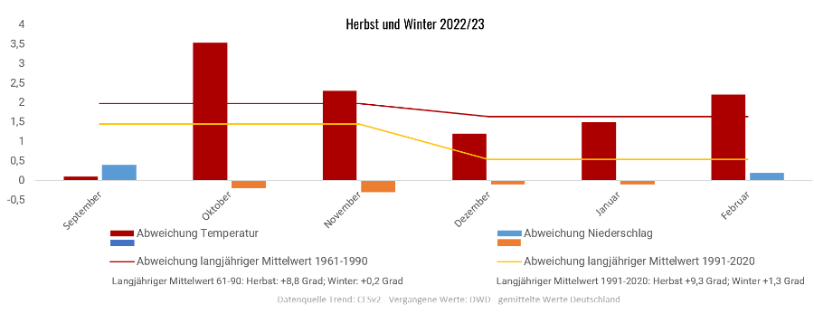 Diagramm der Temperaturentwicklung Herbst und Winter 2022/2023