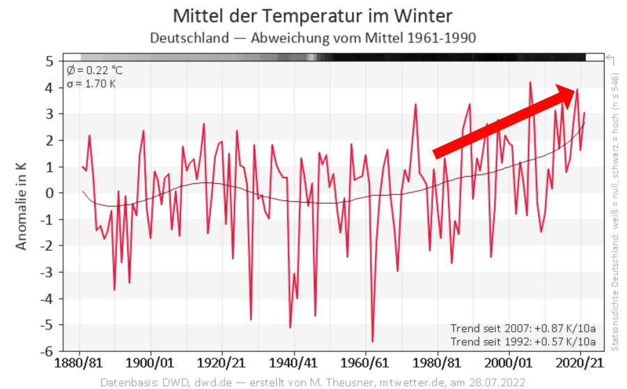 Die Winter werden immer wärmer Die Winter werden immer wärmer