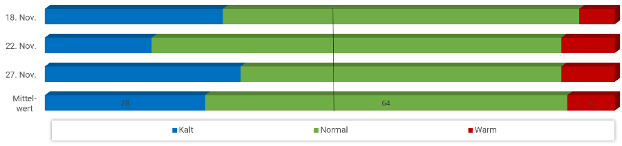 Diagramm Temperaturen November 2023 Diagramm Temperaturen November 2023