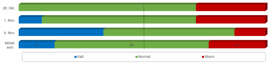 Diagramm Temperaturen November 2023 Diagramm Temperaturen November 2023