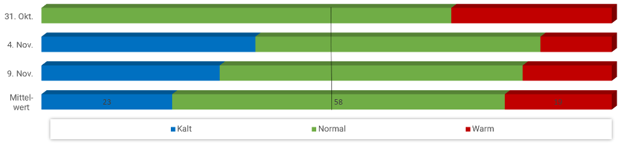 Diagramm Temperaturen November 2023 Diagramm Temperaturen November 2023