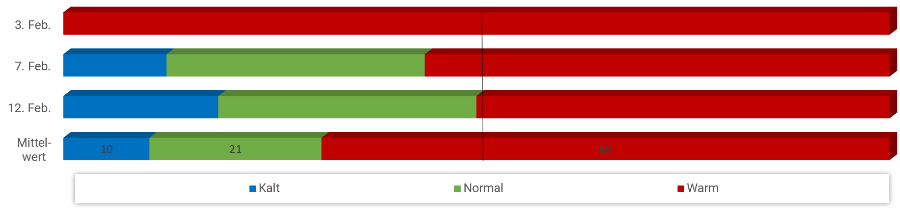 Diagramm Temperaturen Februar 2024 Diagramm Temperaturen Februar 2024