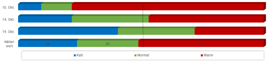 Diagramm Temperaturen Oktober 2023 Diagramm Temperaturen Oktober 2023
