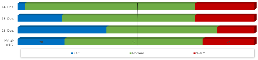 Diagramm Temperaturen Dezember 2023