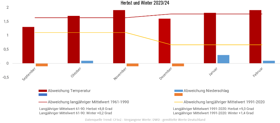 Diagramm der Temperaturentwicklung Herbst/Winter 2023/2024  vom 14.08.2023