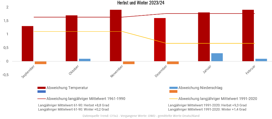 Diagramm der Temperaturentwicklung Herbst/Winter 2023/2024 vom 14.08.2023 Diagramm der Temperaturentwicklung Herbst/Winter 2023/2024 vom 14.08.2023