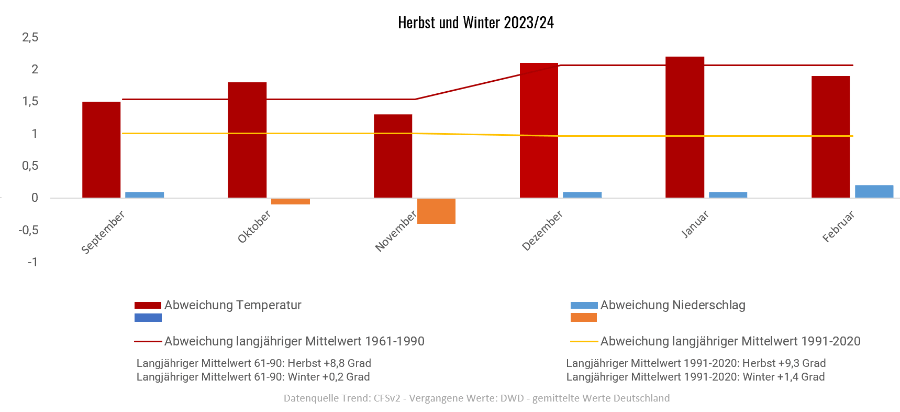 Diagramm der Temperaturentwicklung Herbst/Winter 2023/2024 vom 25.08.2023 Diagramm der Temperaturentwicklung Herbst/Winter 2023/2024 vom 25.08.2023