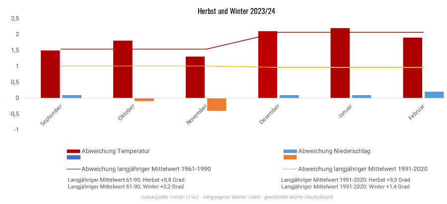 Diagramm der Temperaturentwicklung Herbst/Winter 2023/2024  vom 25.08.2023