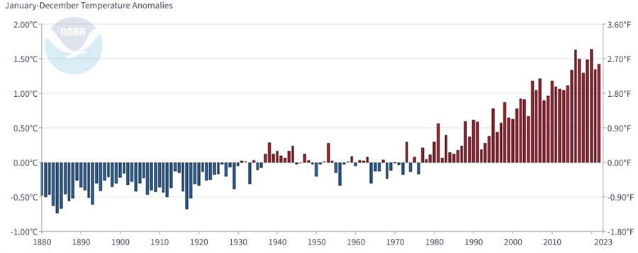 Global steigen die Temperaturen immer weiter an Global steigen die Temperaturen immer weiter an