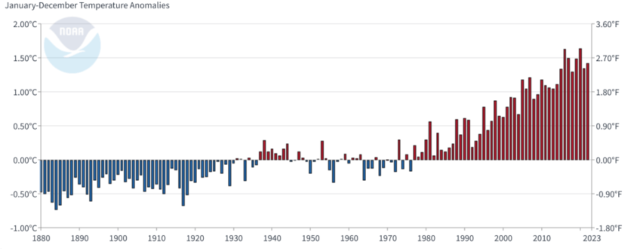 Global steigen die Temperaturen immer weiter an