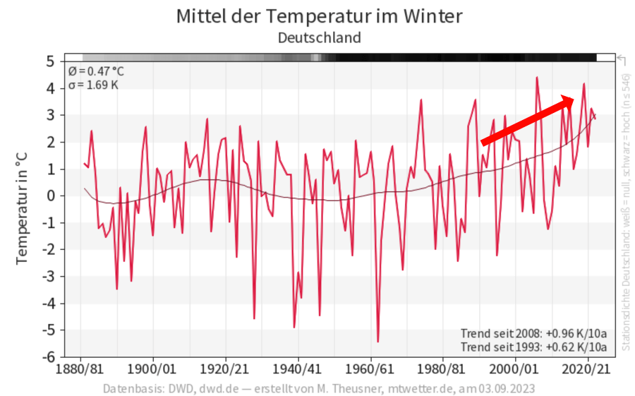 Die Winter werden immer wärmer