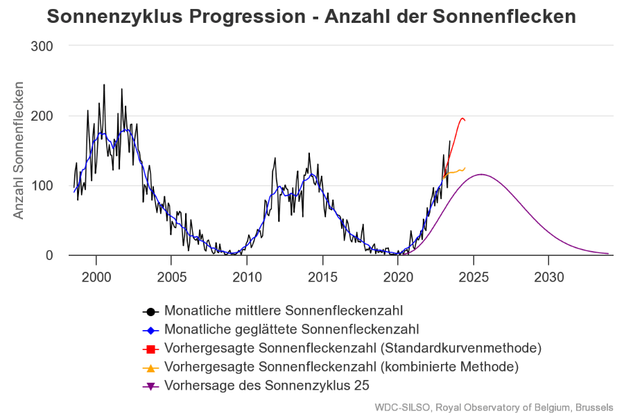 Sonnenaktivität und Sonnenzyklus 2023 Sonnenaktivität und Sonnenzyklus 2023