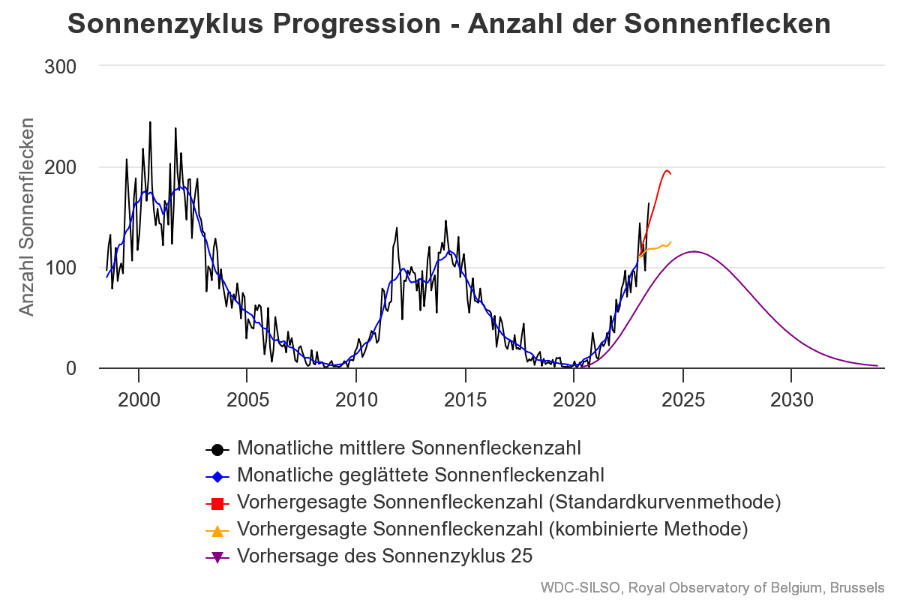 Sonnenaktivität und Sonnenzyklus 2023