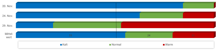 Diagramm Temperaturen November 2024 Diagramm Temperaturen November 2024