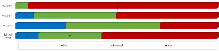 Diagramm Temperaturen November 2024 Diagramm Temperaturen November 2024