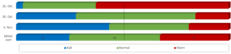 Diagramm Temperaturen November 2024 Diagramm Temperaturen November 2024