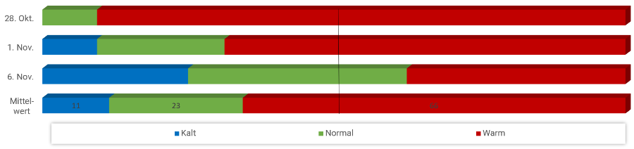 Diagramm Temperaturen November 2024 Diagramm Temperaturen November 2024