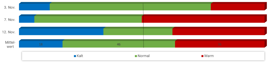 Diagramm Temperaturen November 2024 Diagramm Temperaturen November 2024