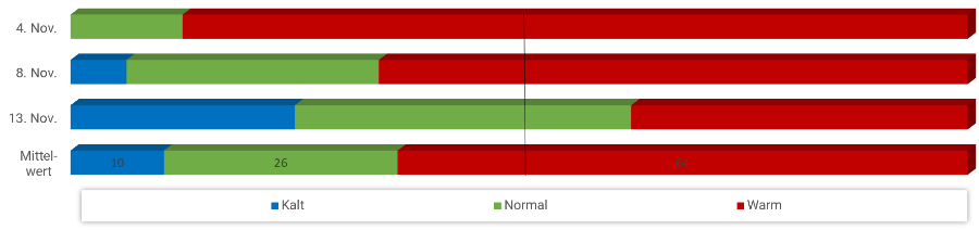 Diagramm Temperaturen November 2024 Diagramm Temperaturen November 2024