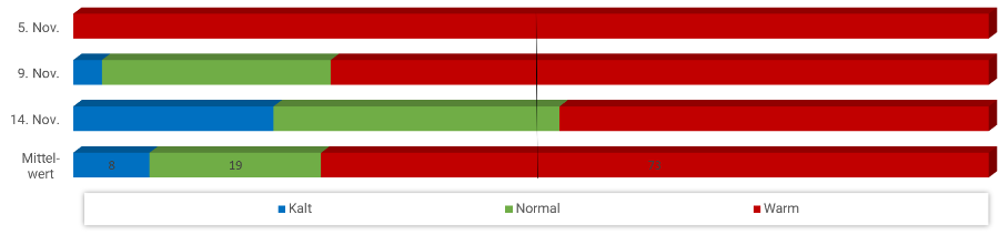 Diagramm Temperaturen November 2024 Diagramm Temperaturen November 2024