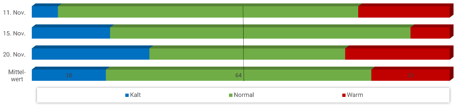 Diagramm Temperaturen November 2024 Diagramm Temperaturen November 2024
