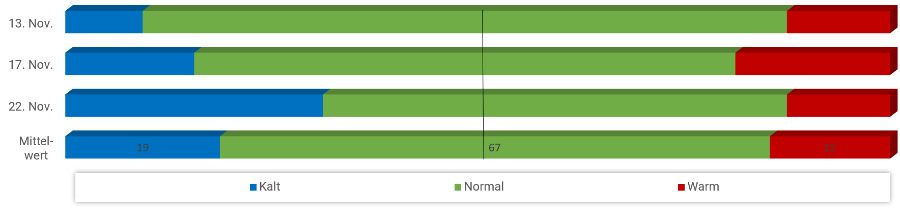 Diagramm Temperaturen November 2024 Diagramm Temperaturen November 2024